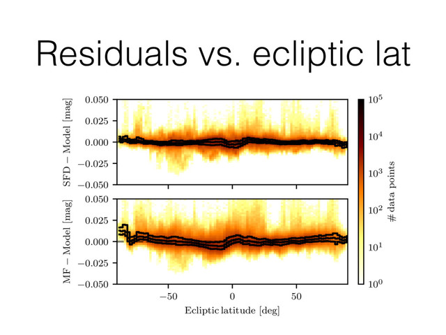 Residuals vs. ecliptic lat
0.050
0.025
0.000
0.025
0.050
SFD Model [mag]
50 0 50
Ecliptic latitude [deg]
0.050
0.025
0.000
0.025
0.050
MF Model [mag]
100
101
102
103
104
105
# data points
