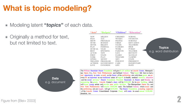 ๏ Modeling latent “topics” of each data.
๏ Originally a method for text, 
but not limited to text.
What is topic modeling?
2
Figure from [Blei+ 2003]
Data
e.g. document
Topics
e.g. word distribution
