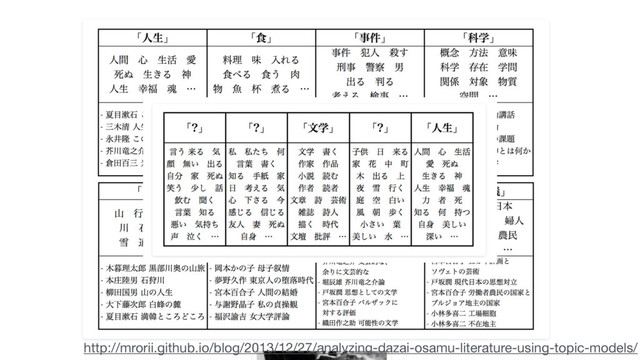 http://mrorii.github.io/blog/2013/12/27/analyzing-dazai-osamu-literature-using-topic-models/
