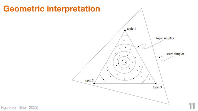 Geometric interpretation
11
Figure from [Blei+ 2003]
