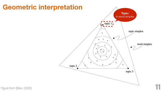 Geometric interpretation
11
Figure from [Blei+ 2003]
Topic:
in word simplex
