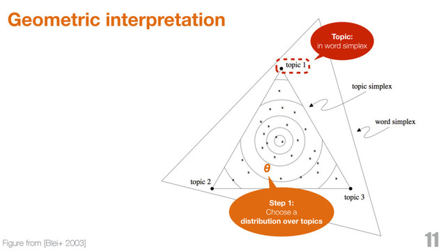 Geometric interpretation
11
Figure from [Blei+ 2003]
Step 1:
Choose a
distribution over topics
Topic:
in word simplex
В
