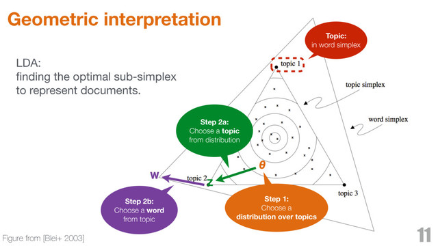 Geometric interpretation
11
Figure from [Blei+ 2003]
Step 1:
Choose a
distribution over topics
Step 2b:
Choose a word
from topic
Topic:
in word simplex
8
Step 2a:
Choose a topic
from distribution
В
;
LDA: 

ﬁnding the optimal sub-simplex 

to represent documents.
