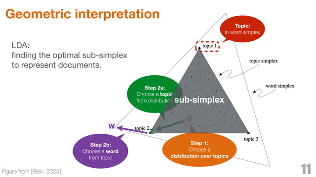 Geometric interpretation
11
Figure from [Blei+ 2003]
Step 1:
Choose a
distribution over topics
Step 2b:
Choose a word
from topic
Topic:
in word simplex
8
Step 2a:
Choose a topic
from distribution
В
;
LDA: 

ﬁnding the optimal sub-simplex 

to represent documents.
sub-simplex
