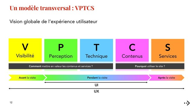 12
Un modèle transversal : VPTCS
Vision globale de l’expérience utilisateur
V
Visibilité
P
Perception
T
Technique
C
Contenus
S
Services
Pourquoi utiliser le site ?
Comment mettre en valeur les contenus et services ?
Après la visite
Avant la visite Pendant la visite
UI
UX
