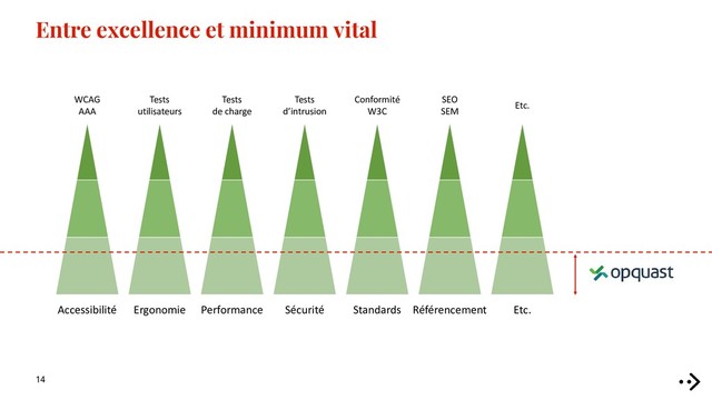 14
Entre excellence et minimum vital
WCAG
AAA
Accessibilité
Tests
utilisateurs
Ergonomie
Tests
de charge
Performance
Tests
d’intrusion
Sécurité
Conformité
W3C
Standards
SEO
SEM
Référencement
Etc.
Etc.
