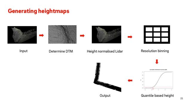 Generating heightmaps
21
Height normalised Lidar
Input Determine DTM Resolution binning
Quantile based height
Output
