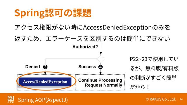 © RAKUS Co., Ltd. 24
Spring AOP(AspectJ)
Spring認可の課題
アクセス権限がない時にAccessDeniedExceptionのみを
返すため、エラーケースを区別するのは簡単にできない
P22~23で使用してい
るが、無料版/有料版
の判断がすごく簡単
だから！
