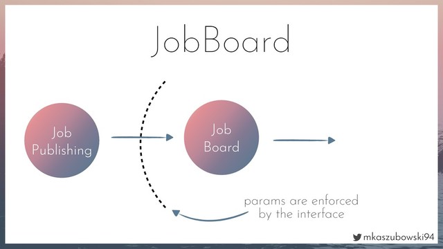 mkaszubowski94
Job
Board
JobBoard
params are enforced
by the interface
Job
Publishing
