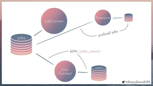 mkaszubowski94
jobs
JobContext
User
Context
users
join (jobs_count)
Payments
preload jobs
