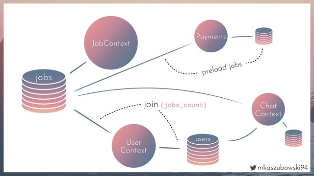 mkaszubowski94
jobs
JobContext
User
Context
users
join (jobs_count)
Payments
preload jobs
Chat
Context
