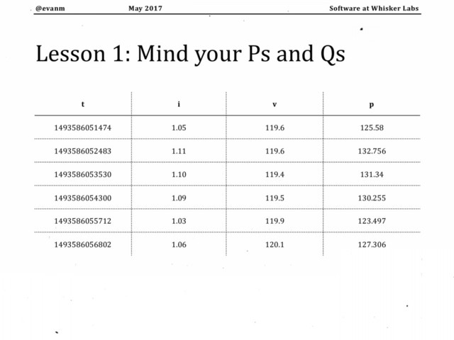 May 2017
@evanm Software at Whisker Labs
Lesson 1: Mind your Ps and Qs
t i v p
1493586051474 1.05 119.6 125.58
1493586052483 1.11 119.6 132.756
1493586053530 1.10 119.4 131.34
1493586054300 1.09 119.5 130.255
1493586055712 1.03 119.9 123.497
1493586056802 1.06 120.1 127.306
