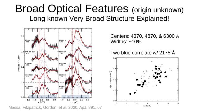 Broad Optical Features (origin unknown)
Long known Very Broad Structure Explained!
Massa, Fitzpatrick, Gordon, et al. 2020, ApJ, 891, 67
Centers: 4370, 4870, & 6300 Å
Widths: ~10%
Two blue correlate w/ 2175 Å
