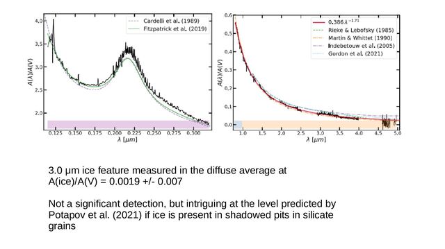 3.0 μm ice feature measured in the diffuse average at
A(ice)/A(V) = 0.0019 +/- 0.007
Not a significant detection, but intriguing at the level predicted by
Potapov et al. (2021) if ice is present in shadowed pits in silicate
grains
