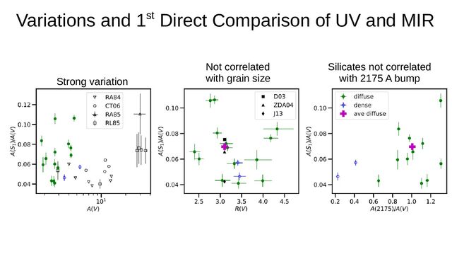 Variations and 1st Direct Comparison of UV and MIR
Strong variation
Not correlated
with grain size
Silicates not correlated
with 2175 A bump
