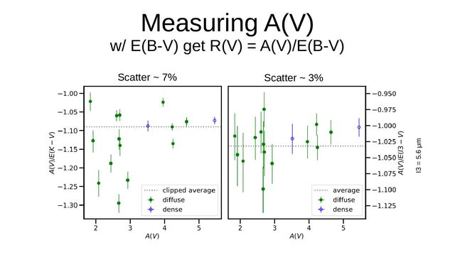 Measuring A(V)
w/ E(B-V) get R(V) = A(V)/E(B-V)
Scatter ~ 7% Scatter ~ 3%
I3 = 5.6 μm
