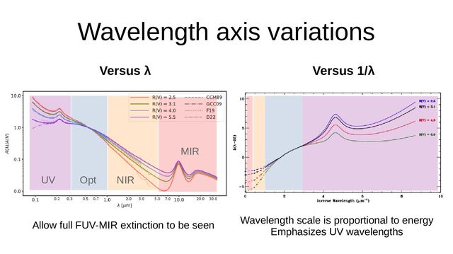 Wavelength axis variations
Allow full FUV-MIR extinction to be seen Wavelength scale is proportional to energy
Emphasizes UV wavelengths
Versus λ Versus 1/λ
UV Opt NIR
MIR
