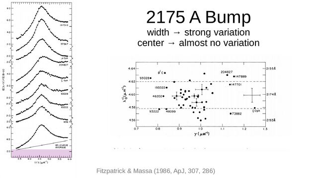 2175 A Bump
width → strong variation
center → almost no variation
Fitzpatrick & Massa (1986, ApJ, 307, 286)
