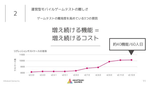 ©Akatsuki Games Inc.
2
11
増え続ける機能 =
増え続けるコスト
運営型モバイルゲームテストの難しさ
ゲームテストの難易度を高めている3つの要因
約40機能/60人日
