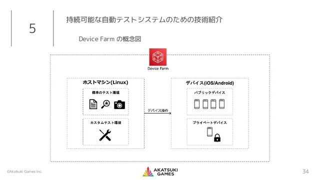 ©Akatsuki Games Inc. 34
5 持続可能な自動テストシステムのための技術紹介
Device Farm の概念図
