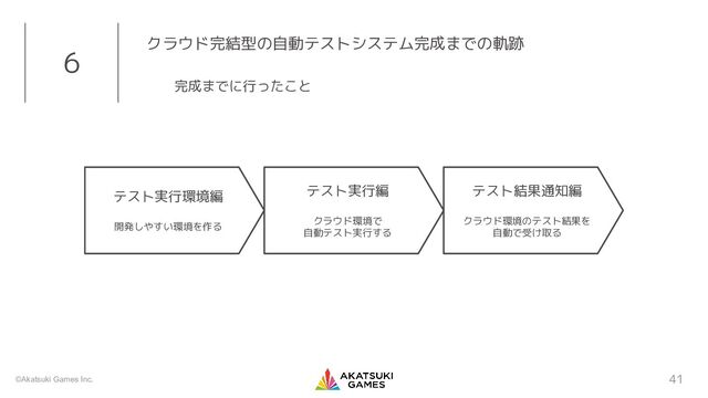 ©Akatsuki Games Inc.
6 クラウド完結型の自動テストシステム完成までの軌跡
完成までに行ったこと
41
テスト結果通知編
クラウド環境のテスト結果を
自動で受け取る
テスト実行編
クラウド環境で
自動テスト実行する
テスト実行環境編
開発しやすい環境を作る
