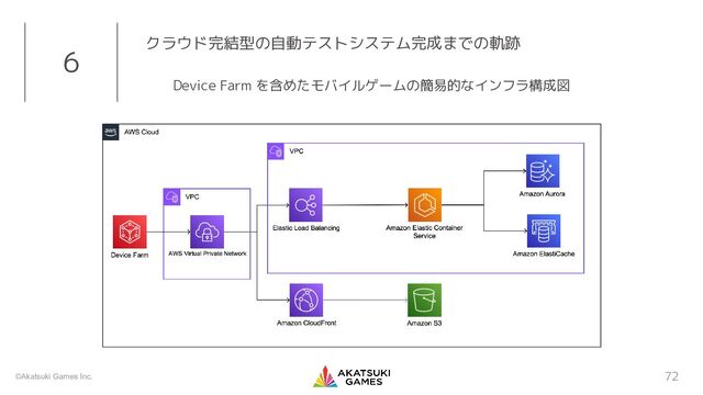 ©Akatsuki Games Inc. 72
6 クラウド完結型の自動テストシステム完成までの軌跡
Device Farm を含めたモバイルゲームの簡易的なインフラ構成図
