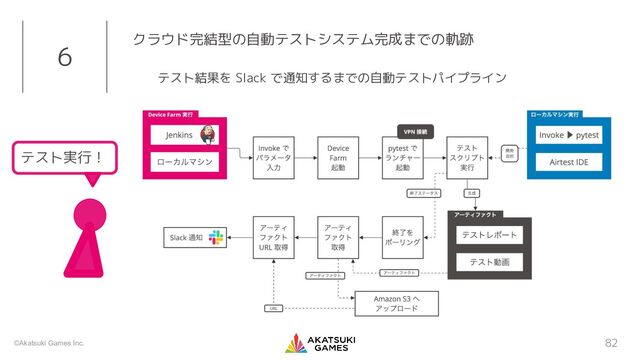 ©Akatsuki Games Inc. 82
6 クラウド完結型の自動テストシステム完成までの軌跡
テスト結果を Slack で通知するまでの自動テストパイプライン
テスト実行！
