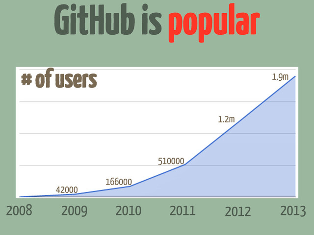 GitHub is popular
2008 2009 2011
2010 2012 2013
42000
166000
510000
1.2m
1.9m
# of users
