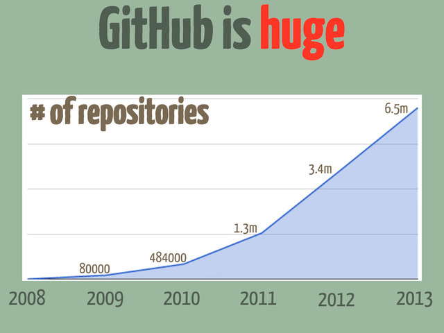 GitHub is huge
2008 2009 2011
2010 2012 2013
80000
484000
1.3m
3.4m
6.5m
# of repositories
