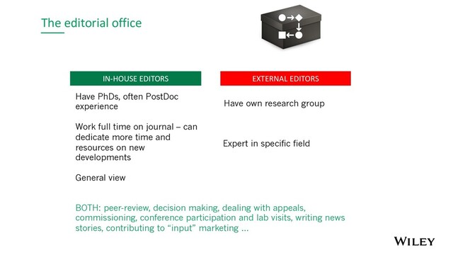 The editorial office
EXTERNAL EDITORS
IN-HOUSE EDITORS
Have PhDs, often PostDoc
experience
Work full time on journal – can
dedicate more time and
resources on new
developments
General view
Have own research group
Expert in specific field
BOTH: peer-review, decision making, dealing with appeals,
commissioning, conference participation and lab visits, writing news
stories, contributing to “input” marketing …
