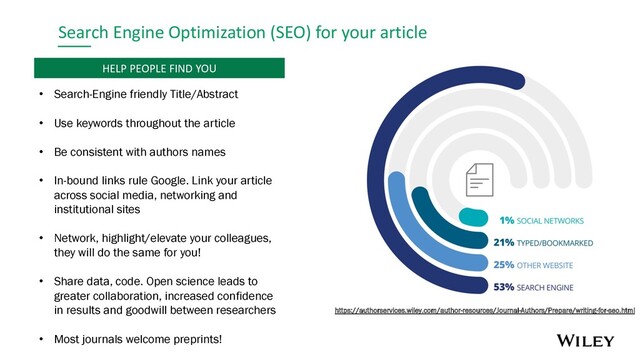 Search Engine Optimization (SEO) for your article
• Search-Engine friendly Title/Abstract
• Use keywords throughout the article
• Be consistent with authors names
• In-bound links rule Google. Link your article
across social media, networking and
institutional sites
• Network, highlight/elevate your colleagues,
they will do the same for you!
• Share data, code. Open science leads to
greater collaboration, increased confidence
in results and goodwill between researchers
• Most journals welcome preprints!
HELP PEOPLE FIND YOU
https://authorservices.wiley.com/author-resources/Journal-Authors/Prepare/writing-for-seo.html
