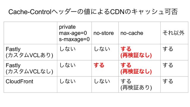 Cache-Controlヘッダーの値によるCDNのキャッシュ可否
private
max-age=0
s-maxage=0
no-store no-cache それ以外
Fastly
(カスタムVCLあり)
しない しない する
(再検証なし)
する
Fastly
(カスタムVCLなし)
しない する する
(再検証なし)
する
CloudFront しない しない する
(再検証あり)
する
