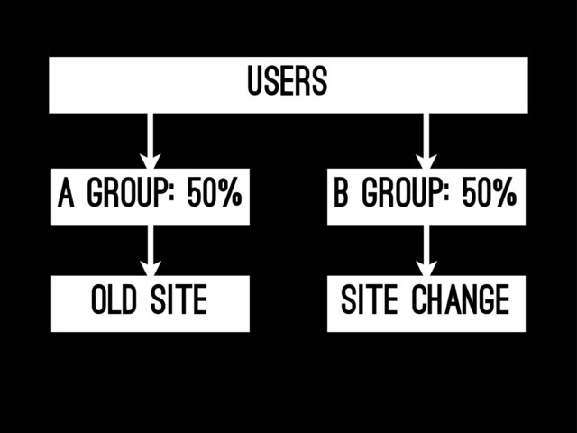 Users
A group: 50% B group: 50%
Site change
Old site
