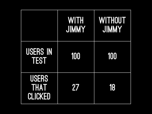 With
jimmy
Without
Jimmy
Users in
test 100 100
Users
that
clicked
27 18
