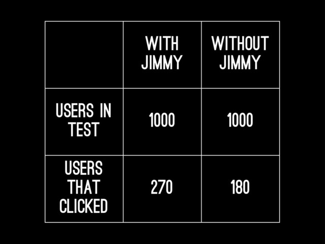 With
jimmy
Without
Jimmy
Users in
test 1000 1000
Users
that
clicked
270 180
