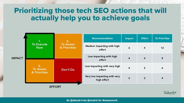 By @aleyda from @orainti for #seosummit
Prioritizing those tech SEO actions that will
actually help you to achieve goals
Recommendation Impact Effort To Prioritize
Medium impacting with high
effort
6 4 12
Low impacting with high
effort
4 4 8
Low impacting with very high
effort
4 2 6
Very low impacting with very
high effort
2 2 4
IMPACT
EFFORT
1.


To Execute
 
Now
Don’t Do
2.


To Assess
 
& Prioritize
2.


To Assess
 
& Prioritize
