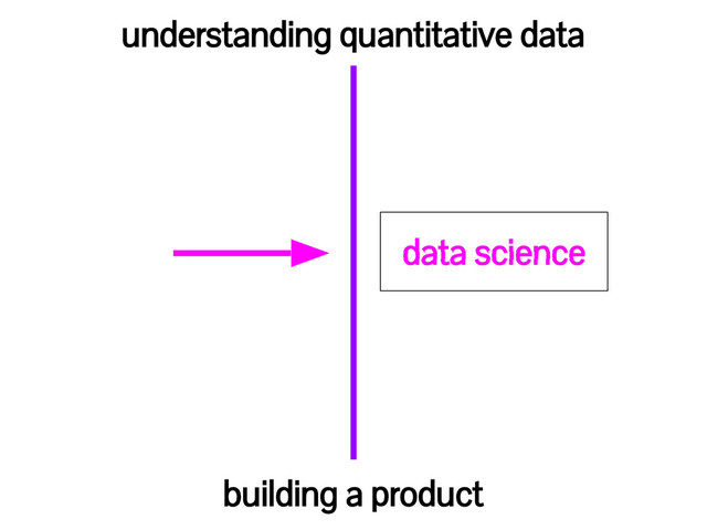 understanding quantitative data
building a product
data science
