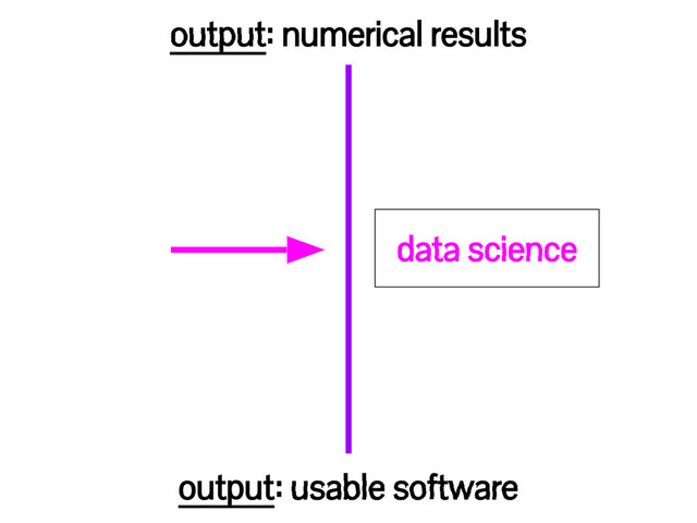 output: numerical results
output: usable software
data science
