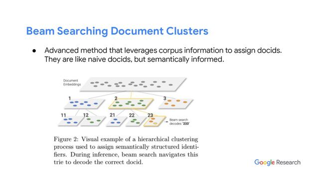 Beam Searching Document Clusters
● Advanced method that leverages corpus information to assign docids.
They are like naive docids, but semantically informed.
