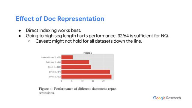 Effect of Doc Representation
● Direct Indexing works best.
● Going to high seq length hurts performance. 32/64 is sufficient for NQ.
○ Caveat: might not hold for all datasets down the line.
