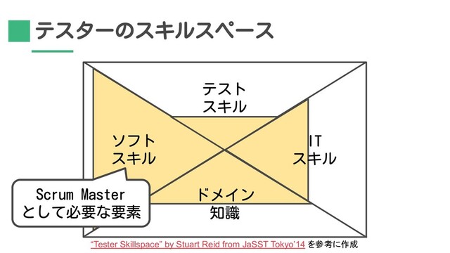“Tester Skillspace” by Stuart Reid from JaSST Tokyo’14 を参考に作成
