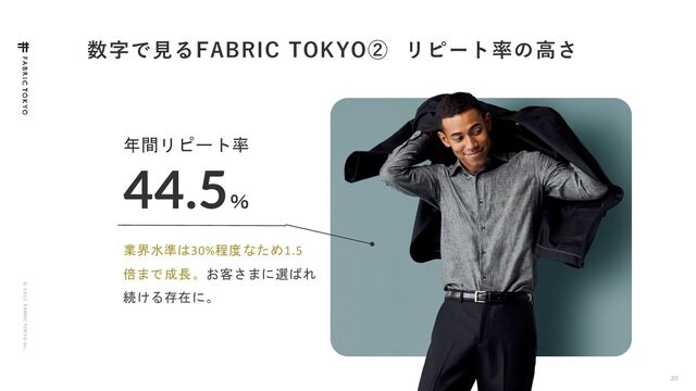 © 2 0 2 1 F ABRIC T OKYO Inc.
数字で見るFABRIC TOKYO② リピート率の高さ
20
業界水準は30%程度なため1.5
倍まで成長。お客さまに選ばれ
続ける存在に。
年間リピート率
44.5
％
