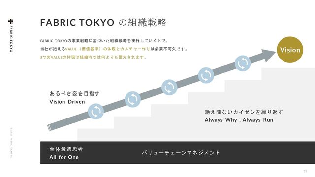© 2 0 2 1 F ABRIC T OKYO Inc.
FABRIC TOKYO の組織戦略
35
FABRIC TOKYOの事業戦略に基づいた組織戦略を実行していく上で、
当社が抱えるVALUE（価値基準）の体現とカルチャー作りは必要不可欠です。
3つのVALUEの体現は組織内では何よりも優先されます。
あるべき姿を目指す
Vision Driven
Vision
絶え間ないカイゼンを繰り返す
Always Why , Always Run
全体最適思考
All for One
バリューチェーンマネジメント
