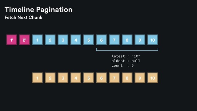 Fetch Next Chunk
Timeline Pagination
1 2 3 4 5 6 7 8 9 10
1 2 3 4 5
1' 2'
latest :
oldest : null
count : 5
"10"
6 7 8 9 10
