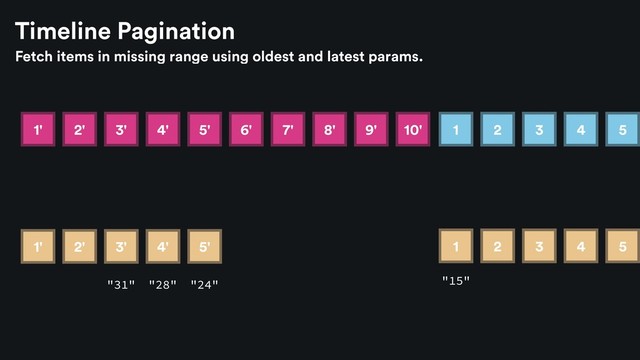 Timeline Pagination
1 2 3 4 5
2 3 4 5
1' 2'
1
3' 4' 5' 6' 7' 8' 9' 10'
1' 2' 3' 4' 5'
"15"
"24"
"28"
"31"
Fetch items in missing range using oldest and latest params.
