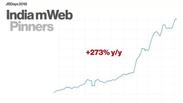 Pinners
JSDays 2018
+273% y/y
India mWeb
