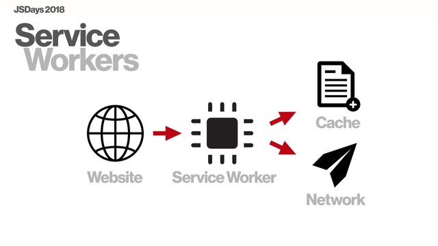 Service
Workers
Service Worker
Network
Website
Cache
JSDays 2018
