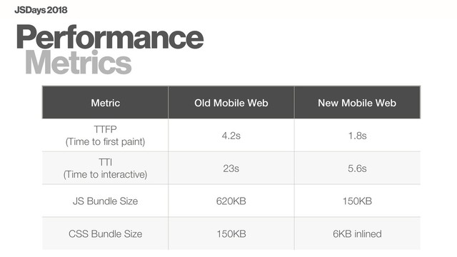 Performance
Metrics
Metric Old Mobile Web New Mobile Web
TTFP
(Time to ﬁrst paint)
4.2s 1.8s
TTI
(Time to interactive)
23s 5.6s
JS Bundle Size 620KB 150KB
CSS Bundle Size 150KB 6KB inlined
JSDays 2018
