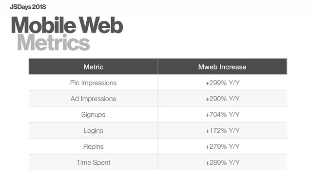 Mobile Web
Metrics
Metric Mweb Increase
Pin Impressions +299% Y/Y
Ad Impressions +290% Y/Y
Signups +704% Y/Y
Logins +172% Y/Y
Repins +279% Y/Y
Time Spent +289% Y/Y
JSDays 2018
