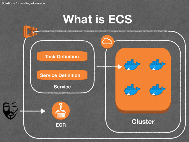 Solutions for scaling of service
What is ECS
Service Deﬁnition
Task Deﬁnition
Service
ECR
Cluster
